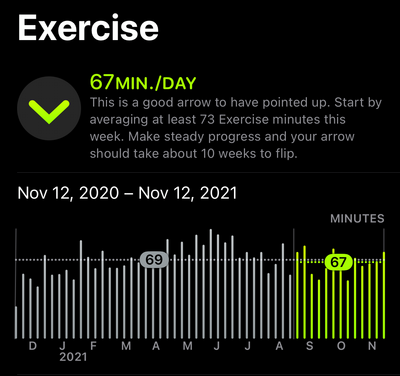 Screenshot of Activity's exercise daily average minutes trend, showing a decrease of two minutes. It reads "This is a good arrow to have pointed up. Start by averaging at least 73 Exercise minutes this week. Make steady progress and your arrow should take about 10 weeks to flip."