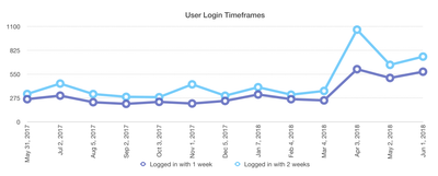 Graph of Mastodon login counts over a year
