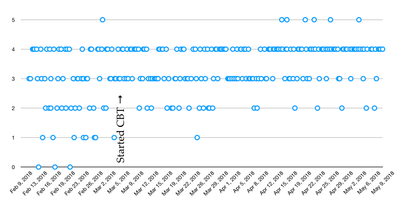 Graph of my mood