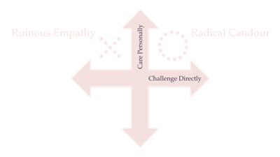 A graph depicting two axes, representing caring for colleagues vs whether or not you're willing to challenge them directly, with labelled quadrants for radical candour and ruinous empathy