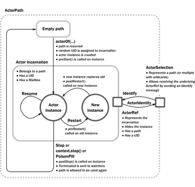 Akka actor lifecycle diagram