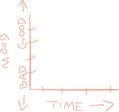 Vertical axis is a lie