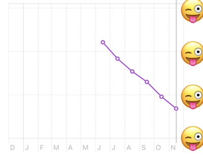 Graph of my weight, and the numbers along the axis are covered in Emojis