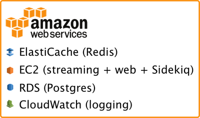 Proposed AWS Infrastructure