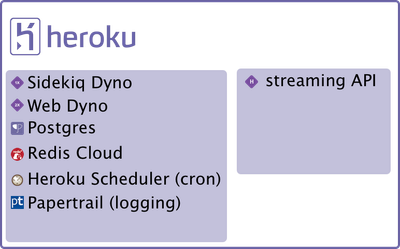 Current Heroku Infrastructure