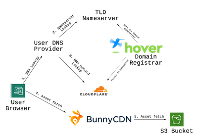 Diagram explaining infrastructure with DNS lookups