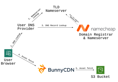 Diagram explaining infrastructure with DNS lookups