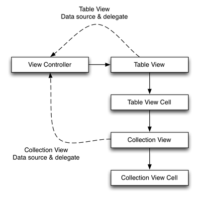 Code structure