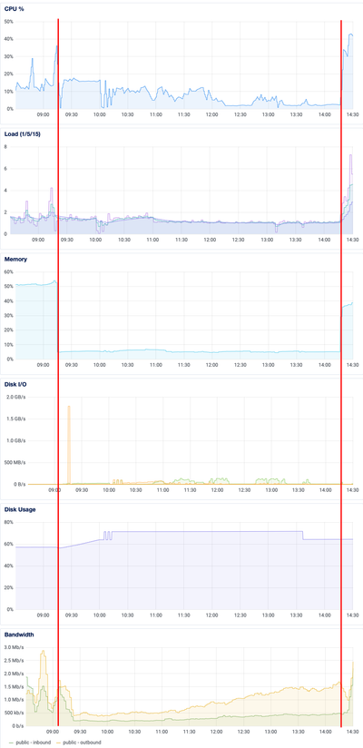 Screenshot of graphs indicating reduced CPU usage and load average, and an increasing inbound network traffic over the course of six hours