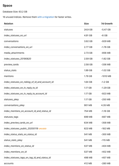 Screenshot of PGHero, indicating a 63GB large database, with most tables and indexes having a decreased size over the past 7 days