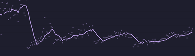 Graph of my typing speed